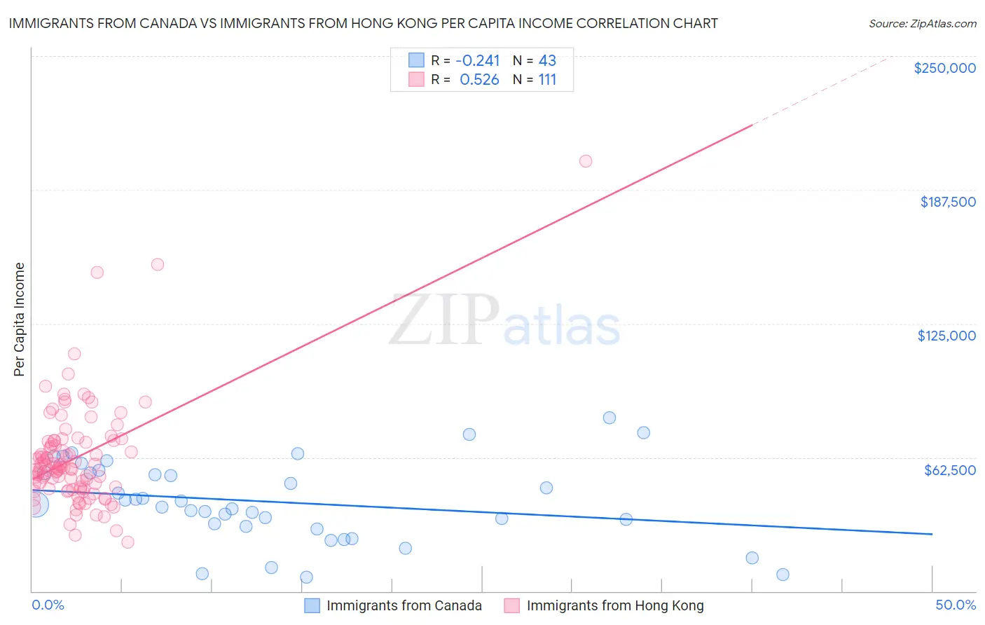 Immigrants from Canada vs Immigrants from Hong Kong Per Capita Income