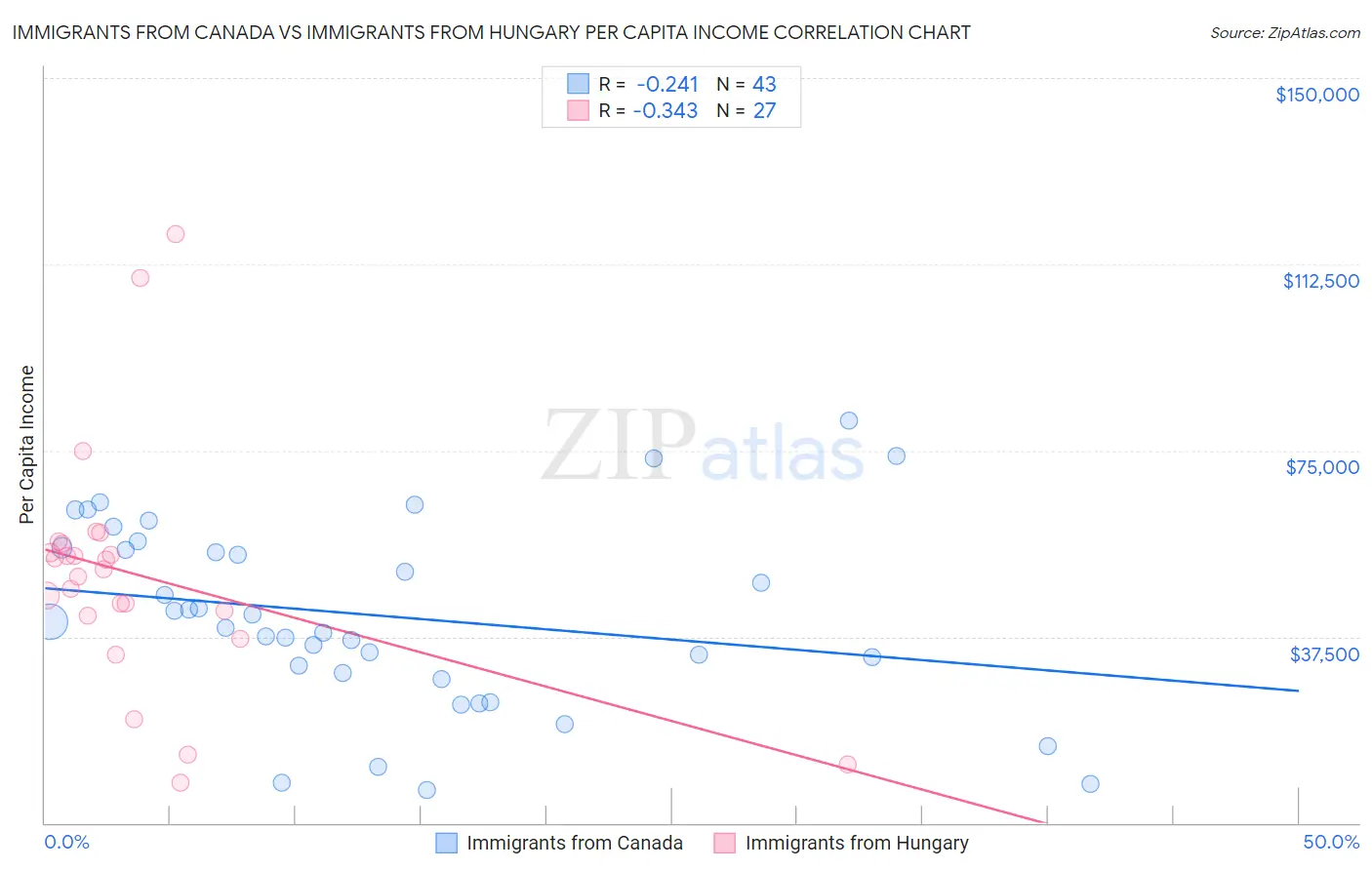 Immigrants from Canada vs Immigrants from Hungary Per Capita Income