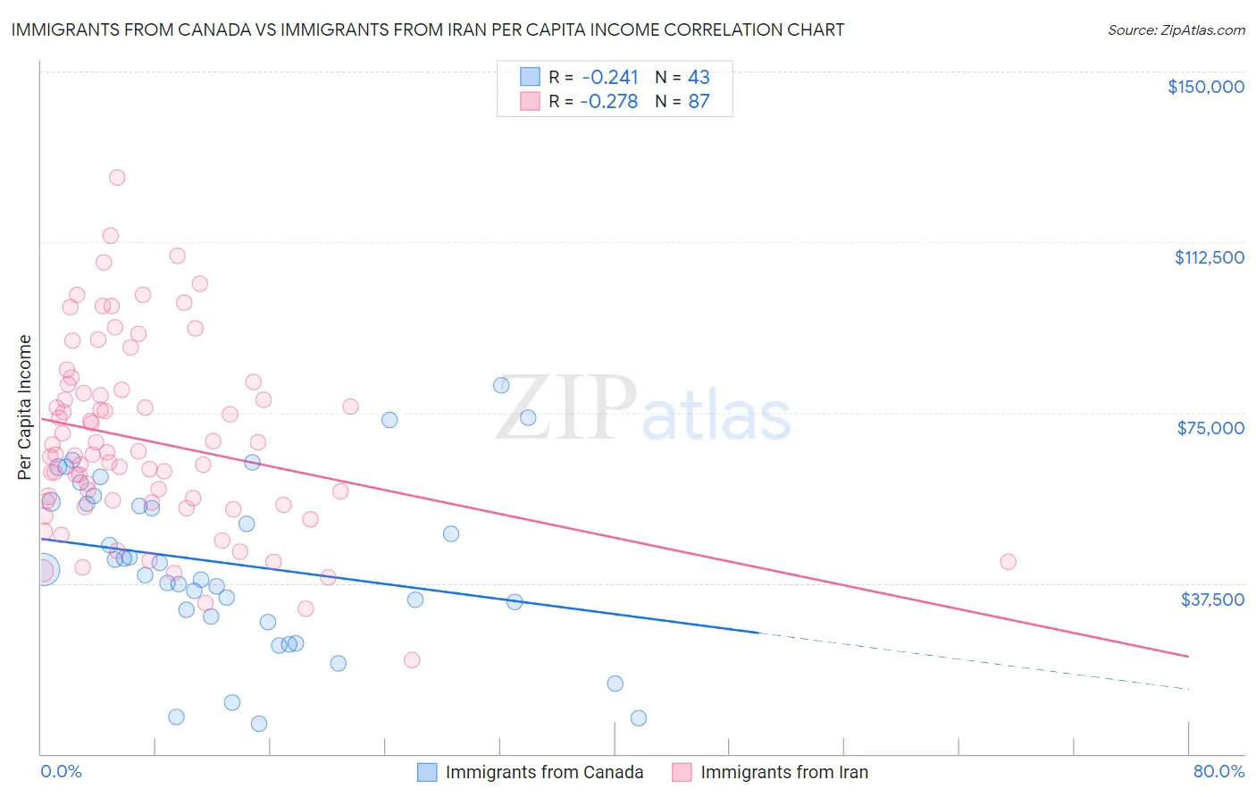 Immigrants from Canada vs Immigrants from Iran Per Capita Income