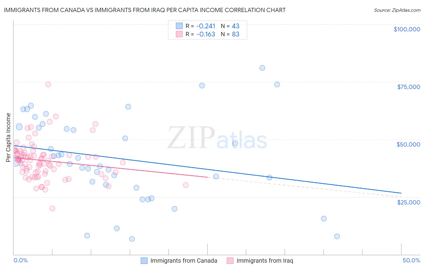 Immigrants from Canada vs Immigrants from Iraq Per Capita Income
