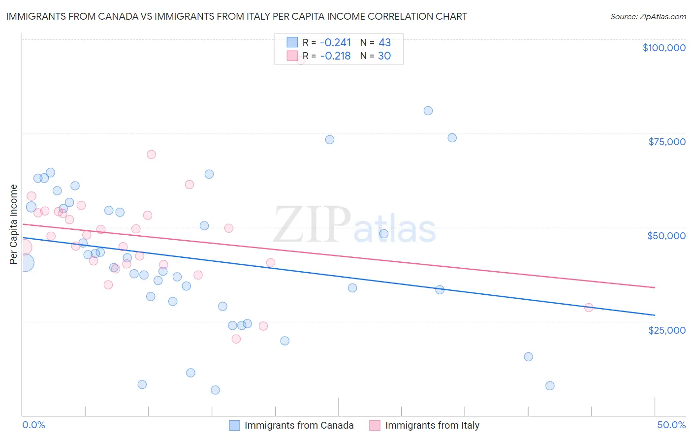 Immigrants from Canada vs Immigrants from Italy Per Capita Income