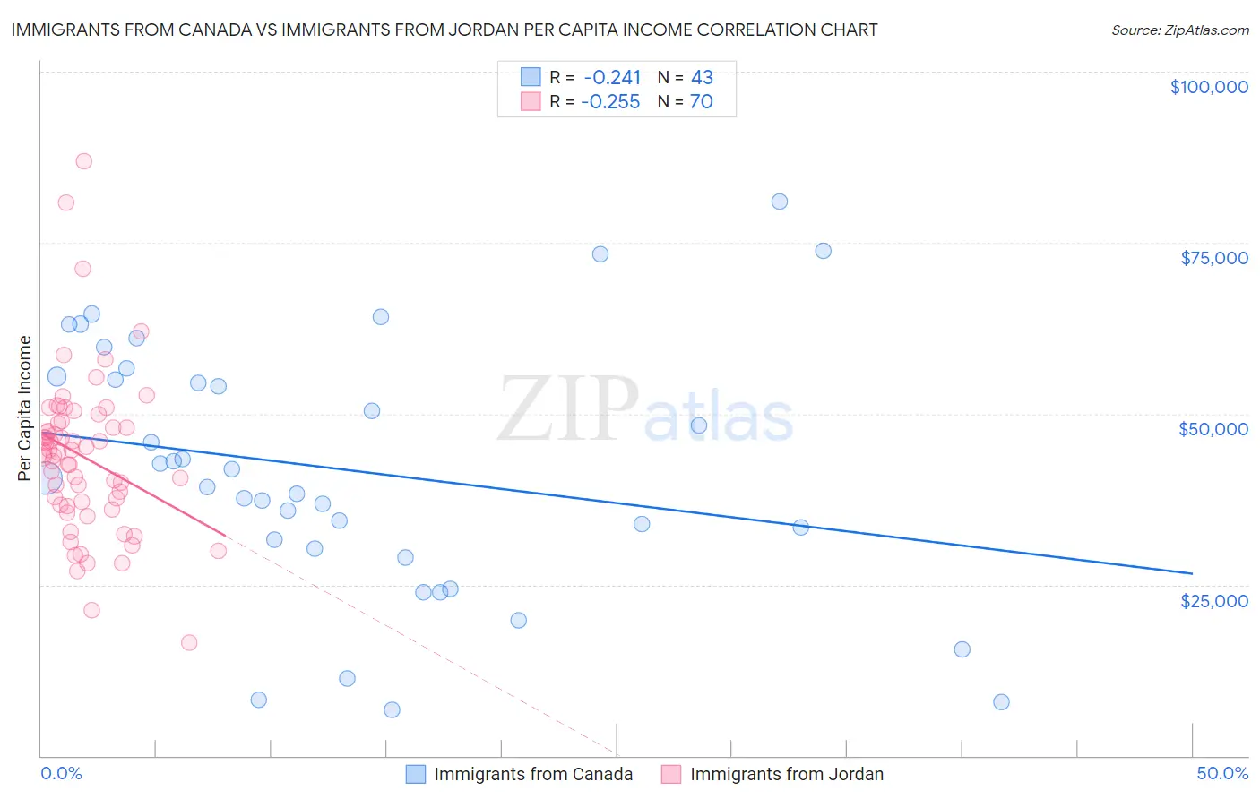 Immigrants from Canada vs Immigrants from Jordan Per Capita Income