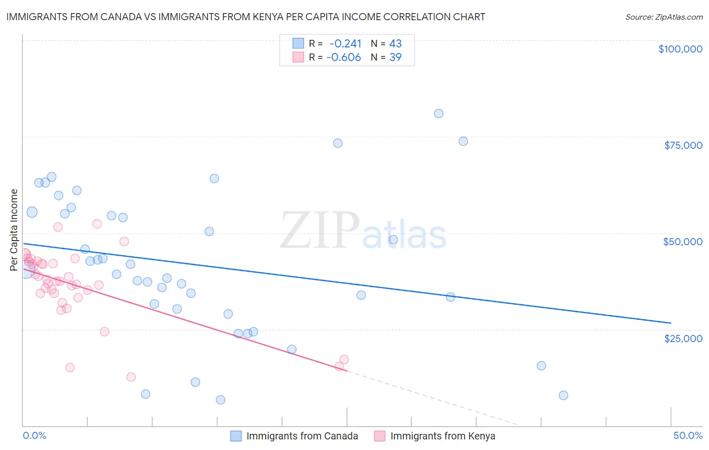 Immigrants from Canada vs Immigrants from Kenya Per Capita Income