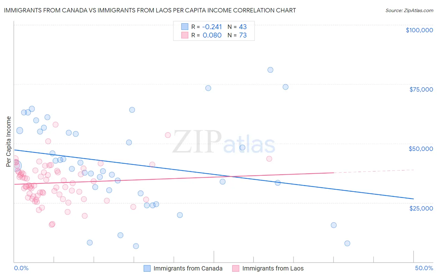 Immigrants from Canada vs Immigrants from Laos Per Capita Income