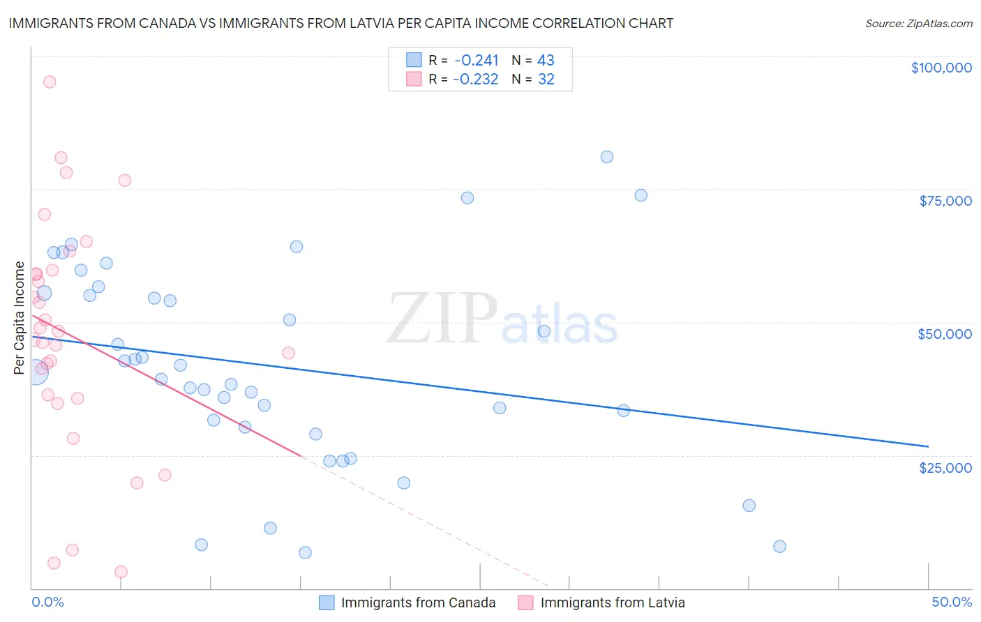 Immigrants from Canada vs Immigrants from Latvia Per Capita Income