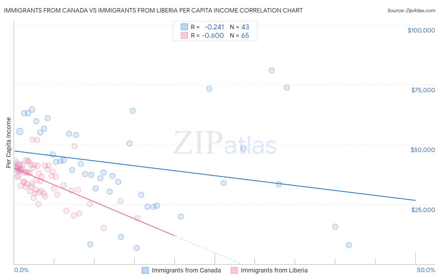 Immigrants from Canada vs Immigrants from Liberia Per Capita Income