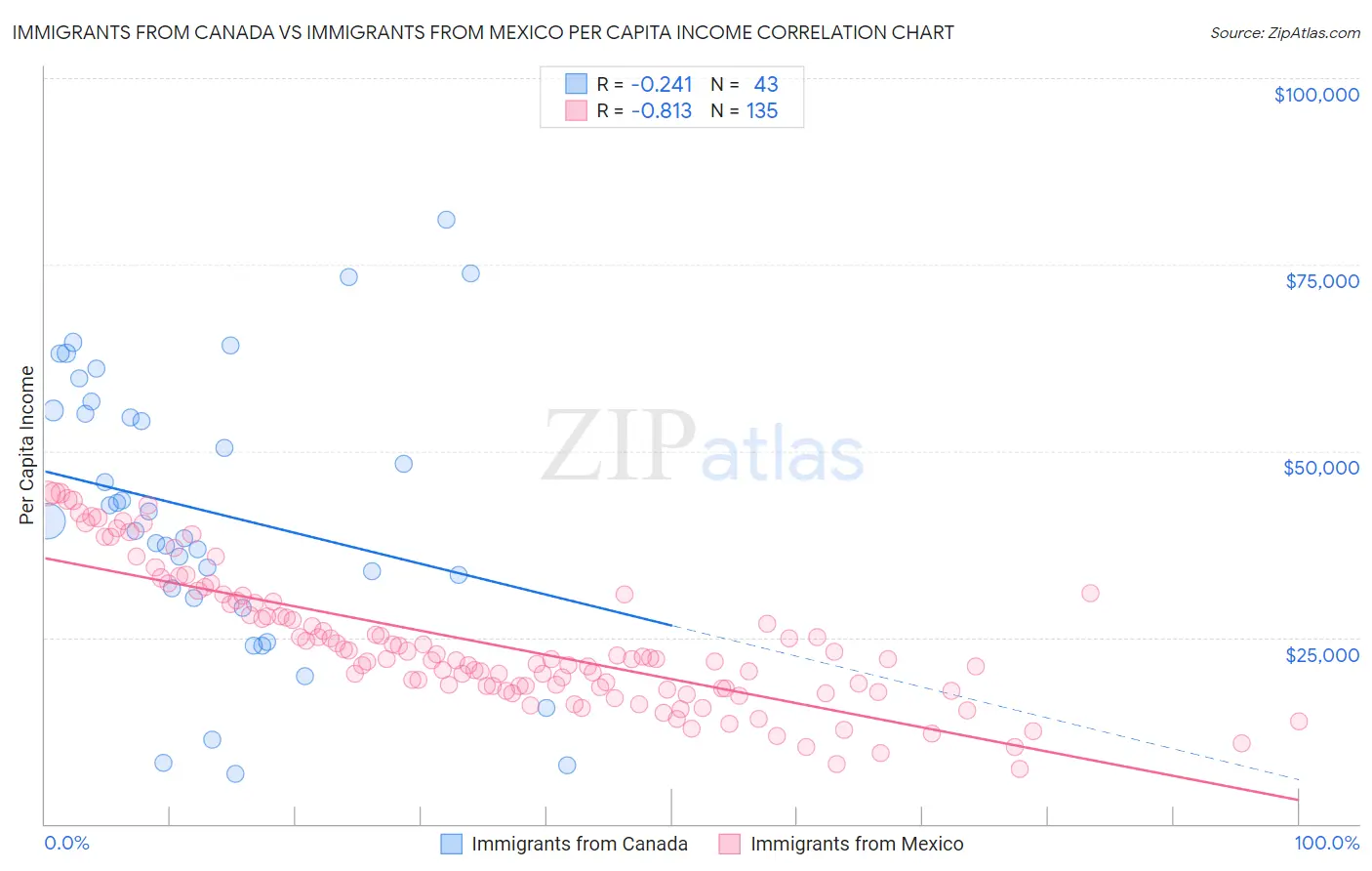 Immigrants from Canada vs Immigrants from Mexico Per Capita Income