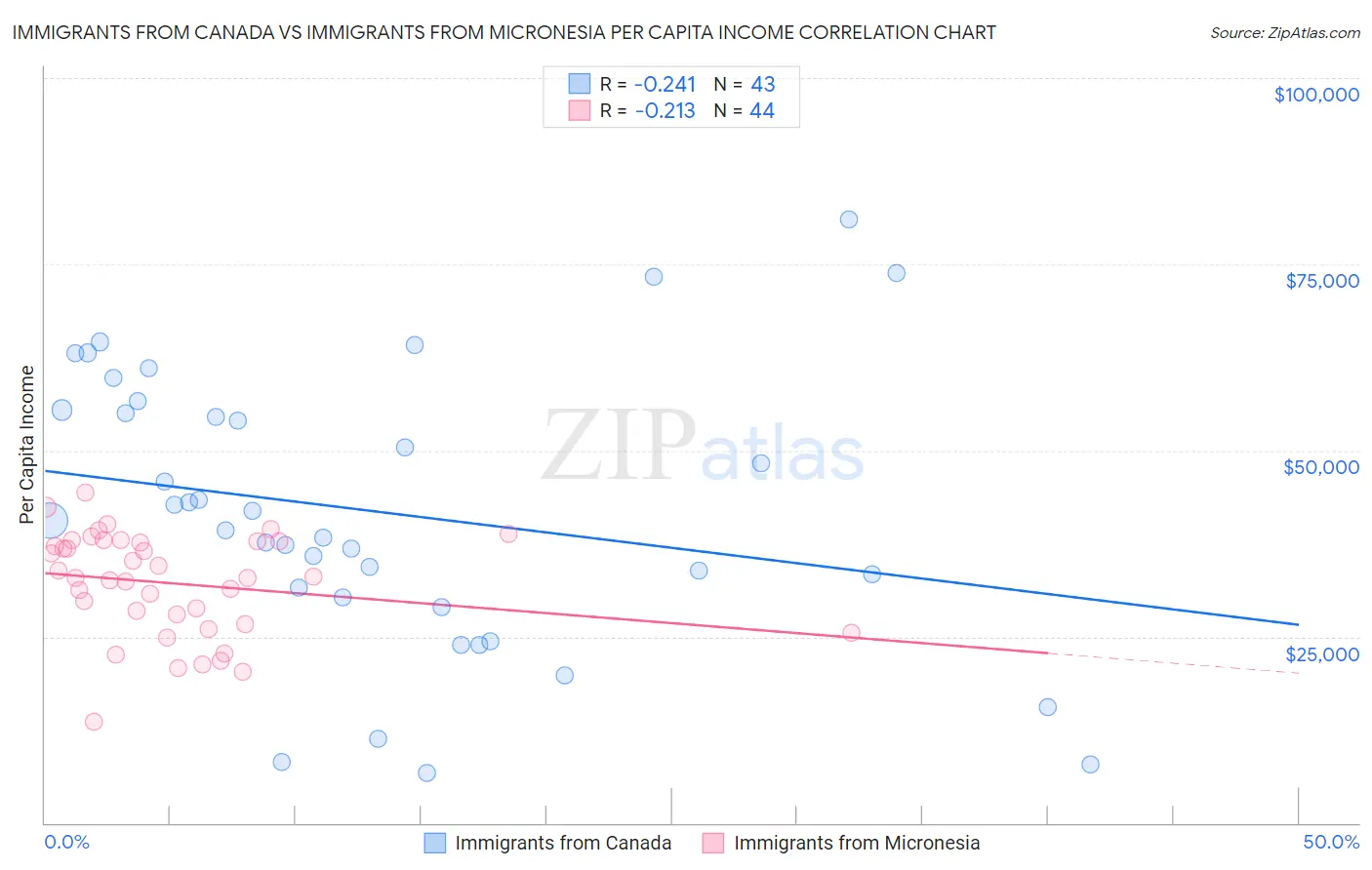 Immigrants from Canada vs Immigrants from Micronesia Per Capita Income