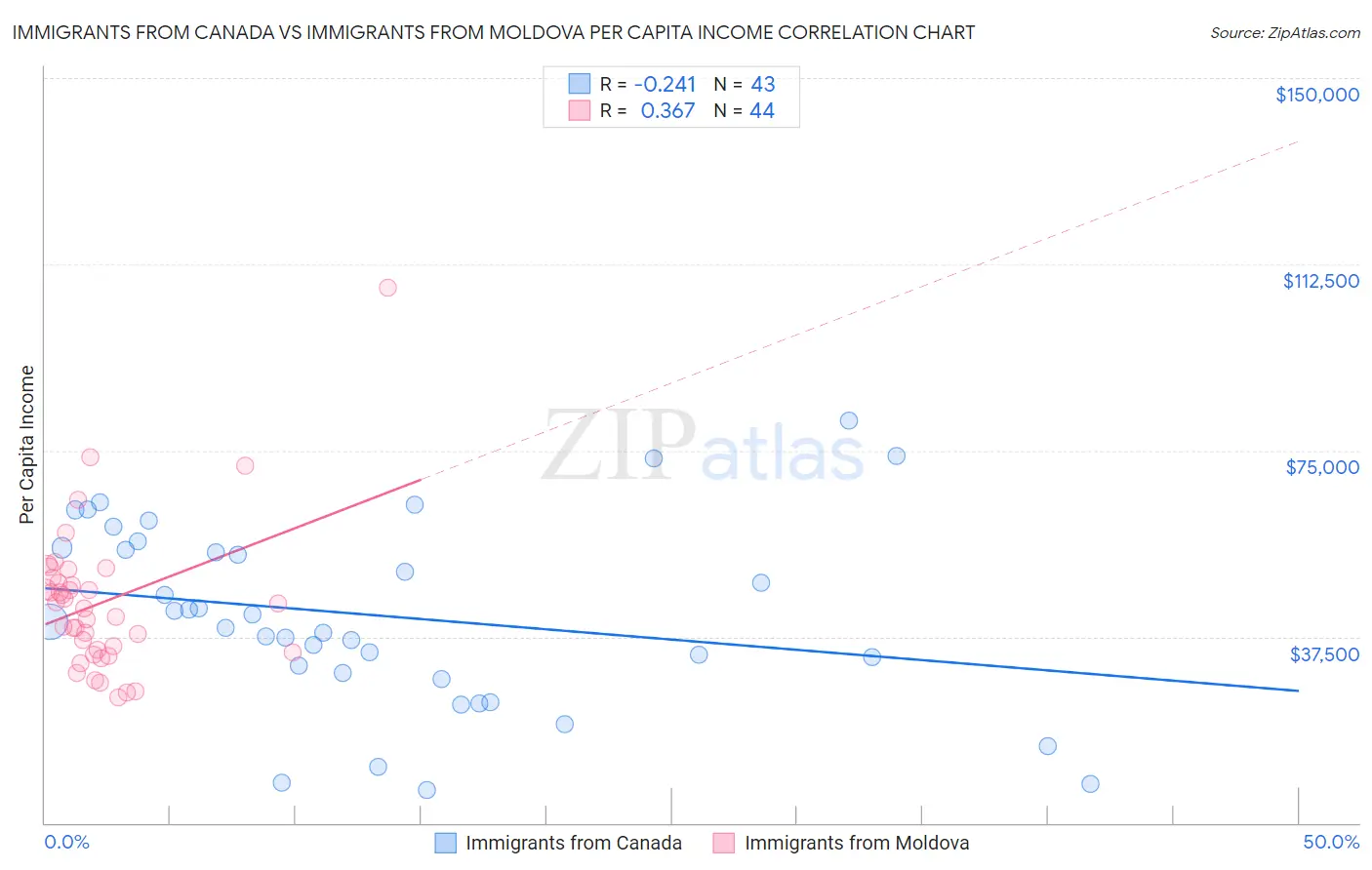 Immigrants from Canada vs Immigrants from Moldova Per Capita Income