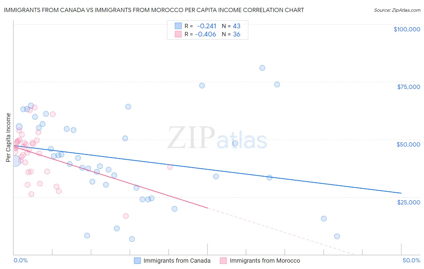 Immigrants from Canada vs Immigrants from Morocco Per Capita Income