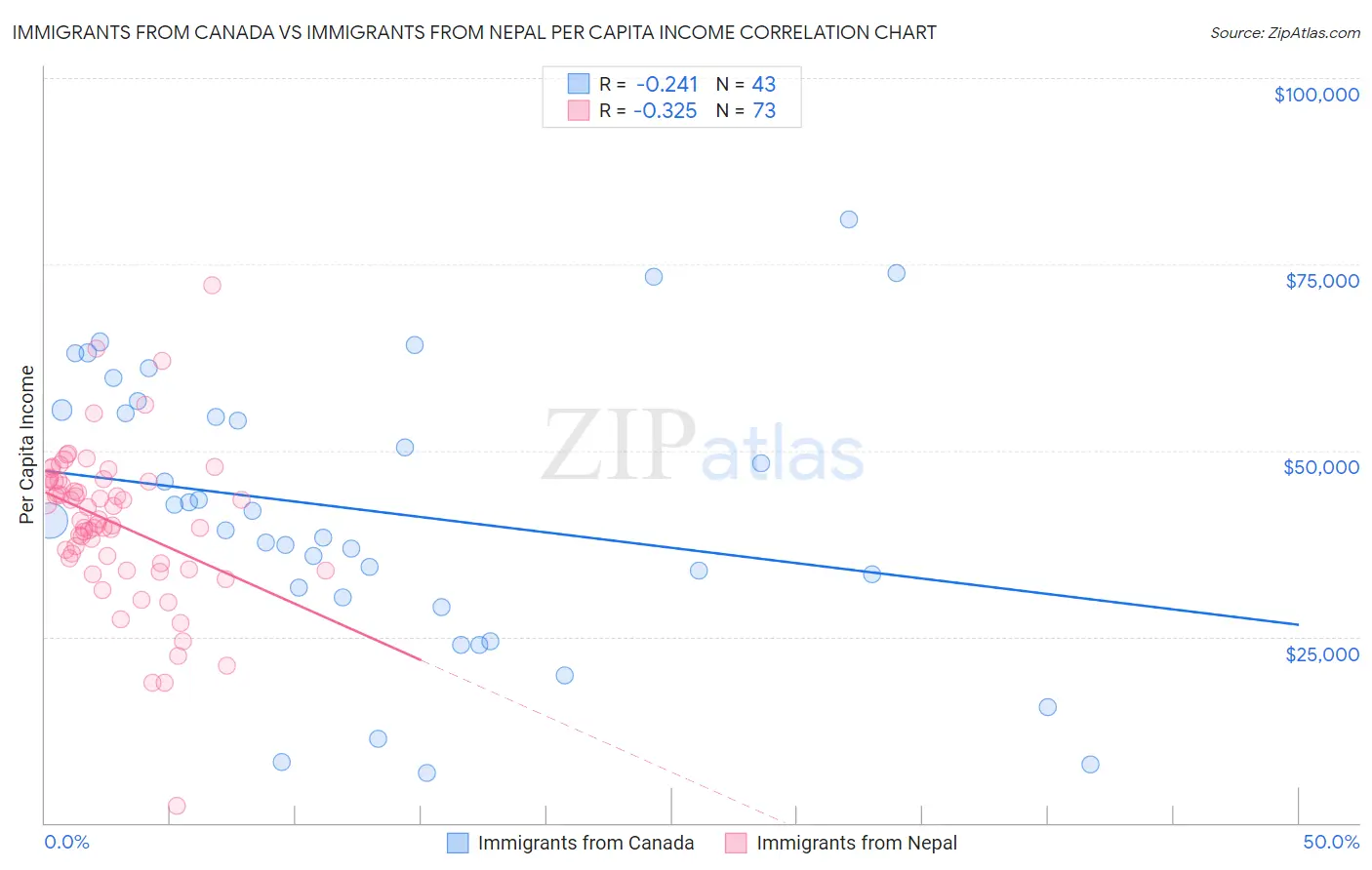 Immigrants from Canada vs Immigrants from Nepal Per Capita Income