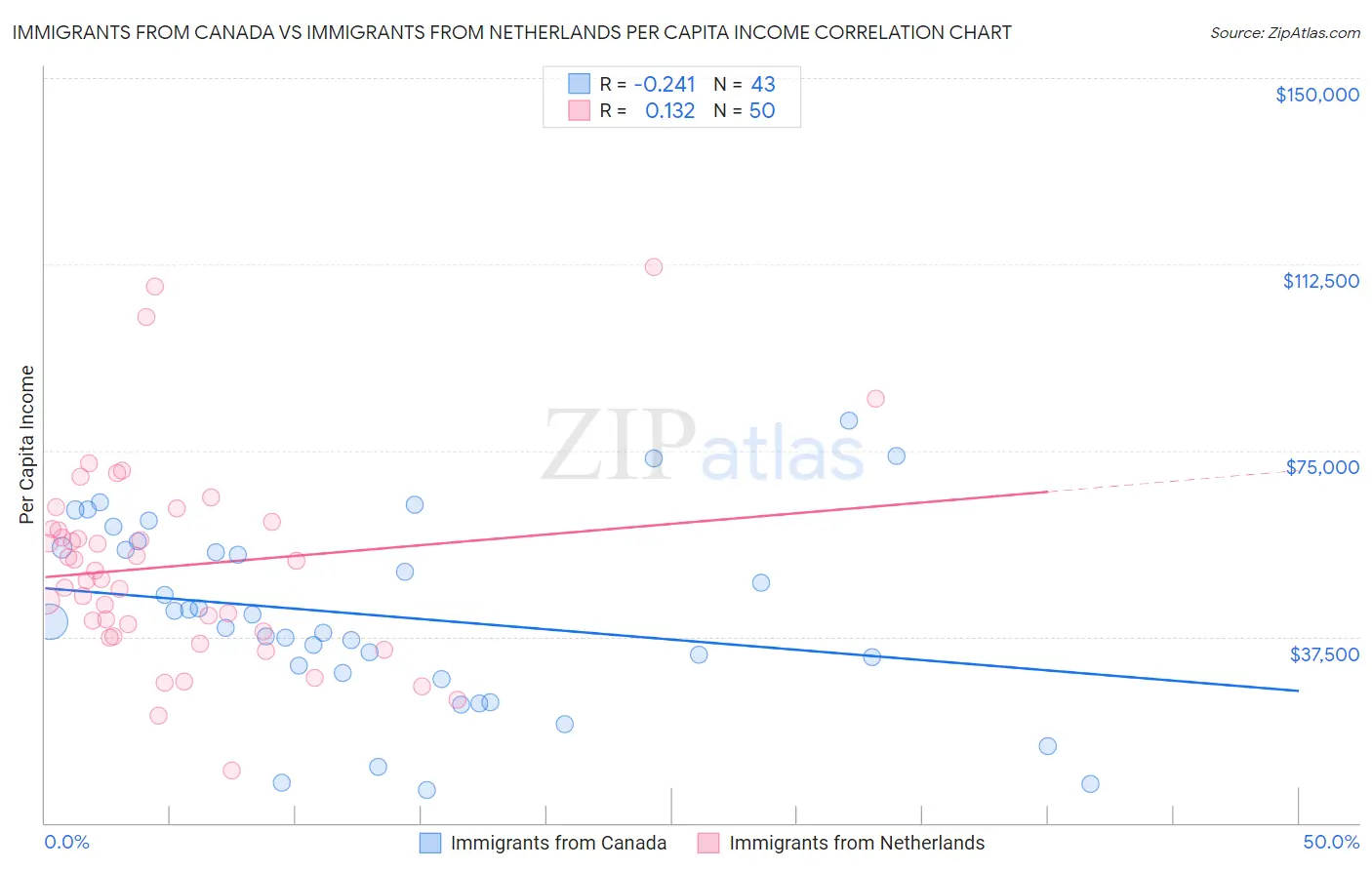 Immigrants from Canada vs Immigrants from Netherlands Per Capita Income
