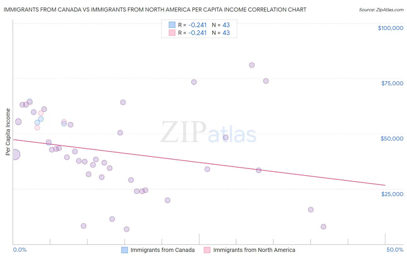 Immigrants from Canada vs Immigrants from North America Per Capita Income
