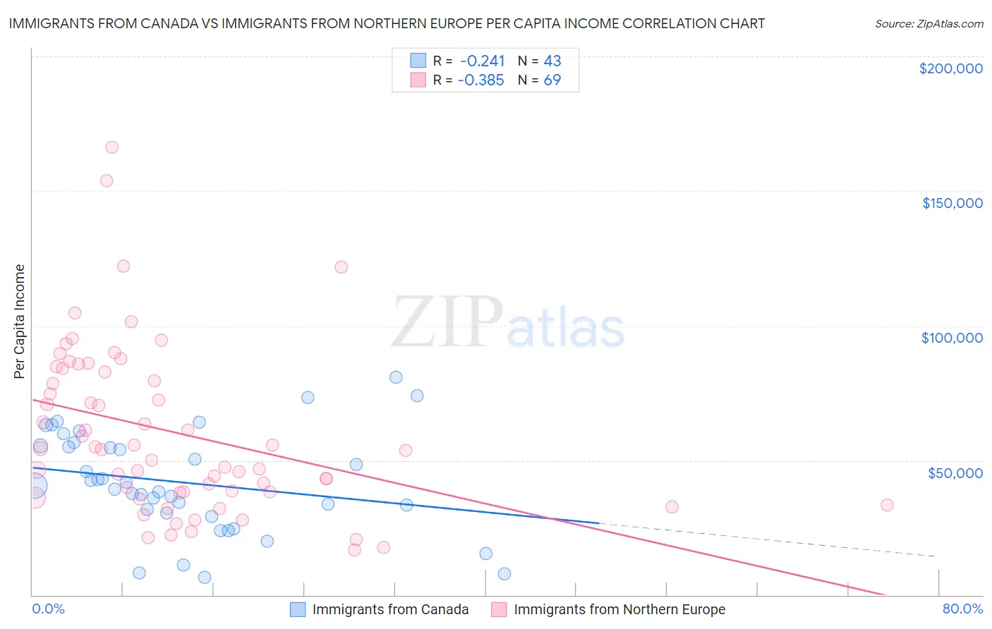 Immigrants from Canada vs Immigrants from Northern Europe Per Capita Income