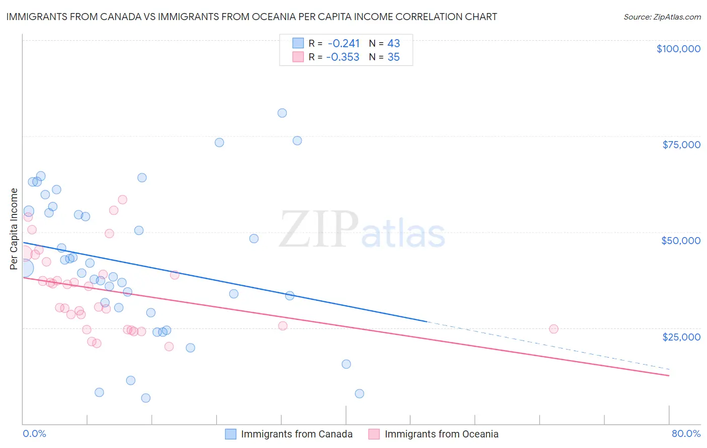 Immigrants from Canada vs Immigrants from Oceania Per Capita Income