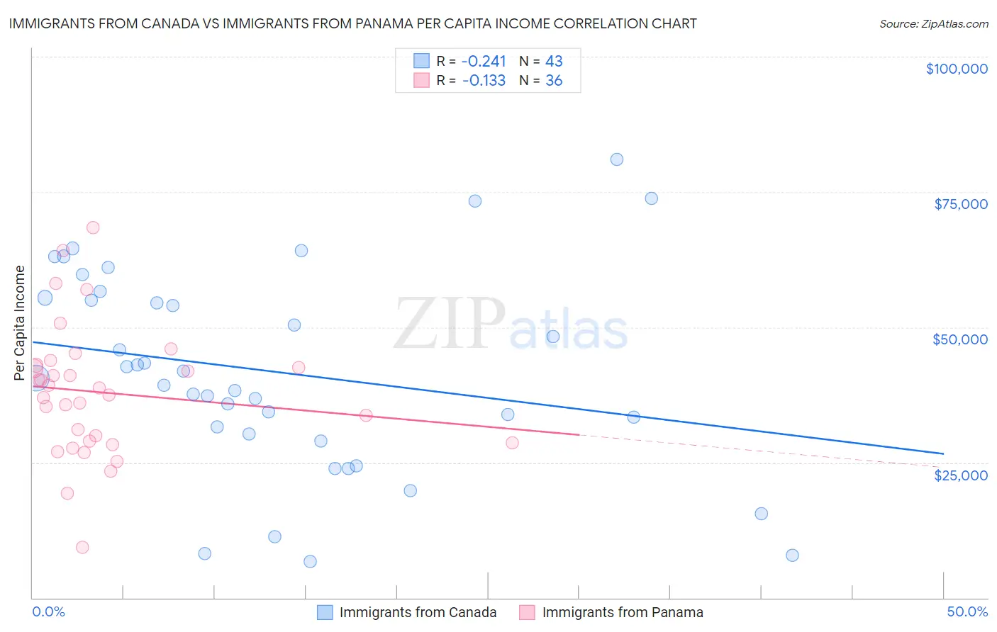 Immigrants from Canada vs Immigrants from Panama Per Capita Income