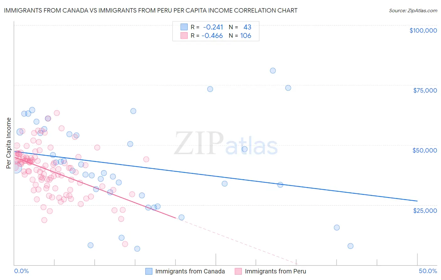 Immigrants from Canada vs Immigrants from Peru Per Capita Income
