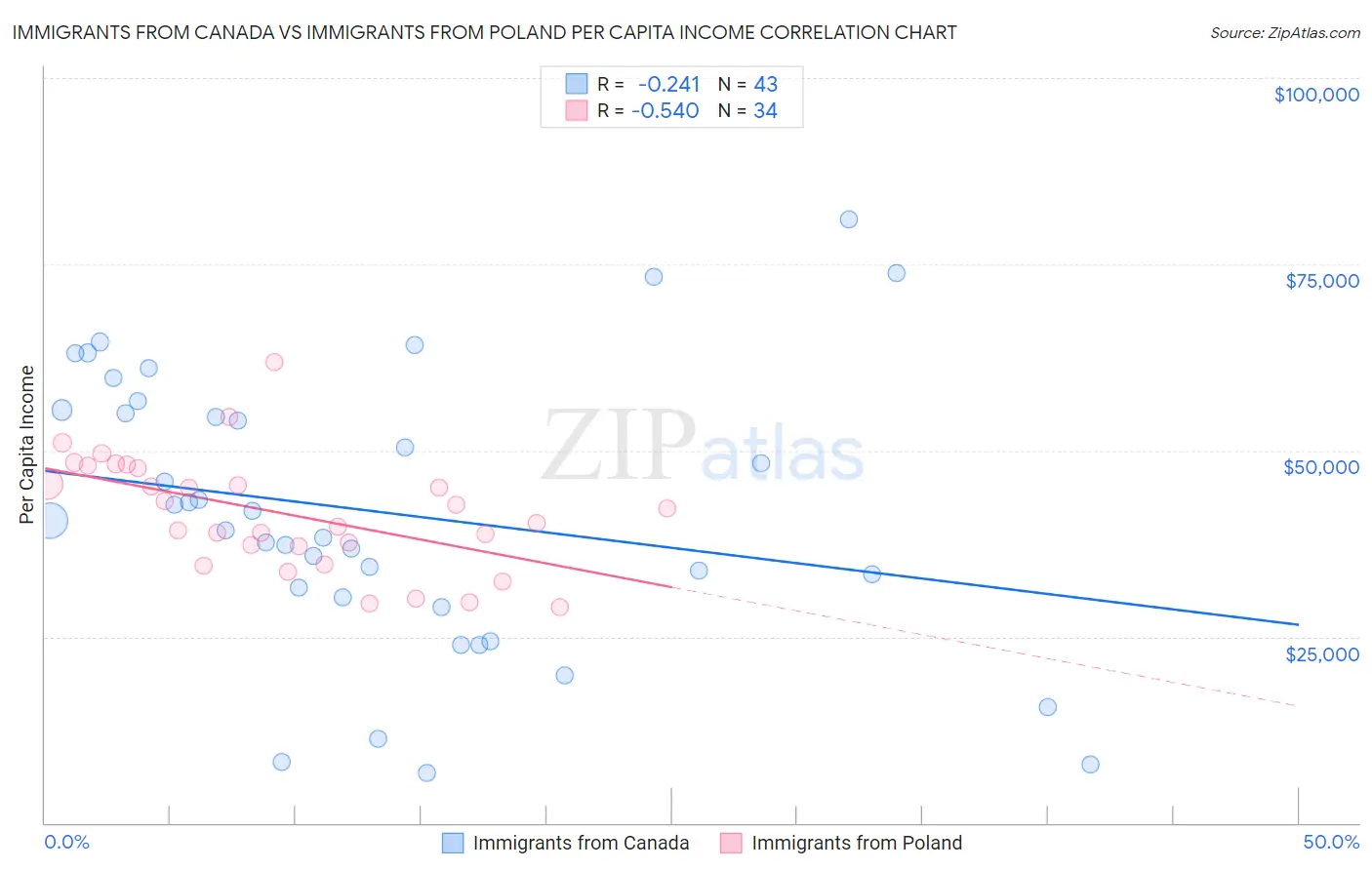 Immigrants from Canada vs Immigrants from Poland Per Capita Income