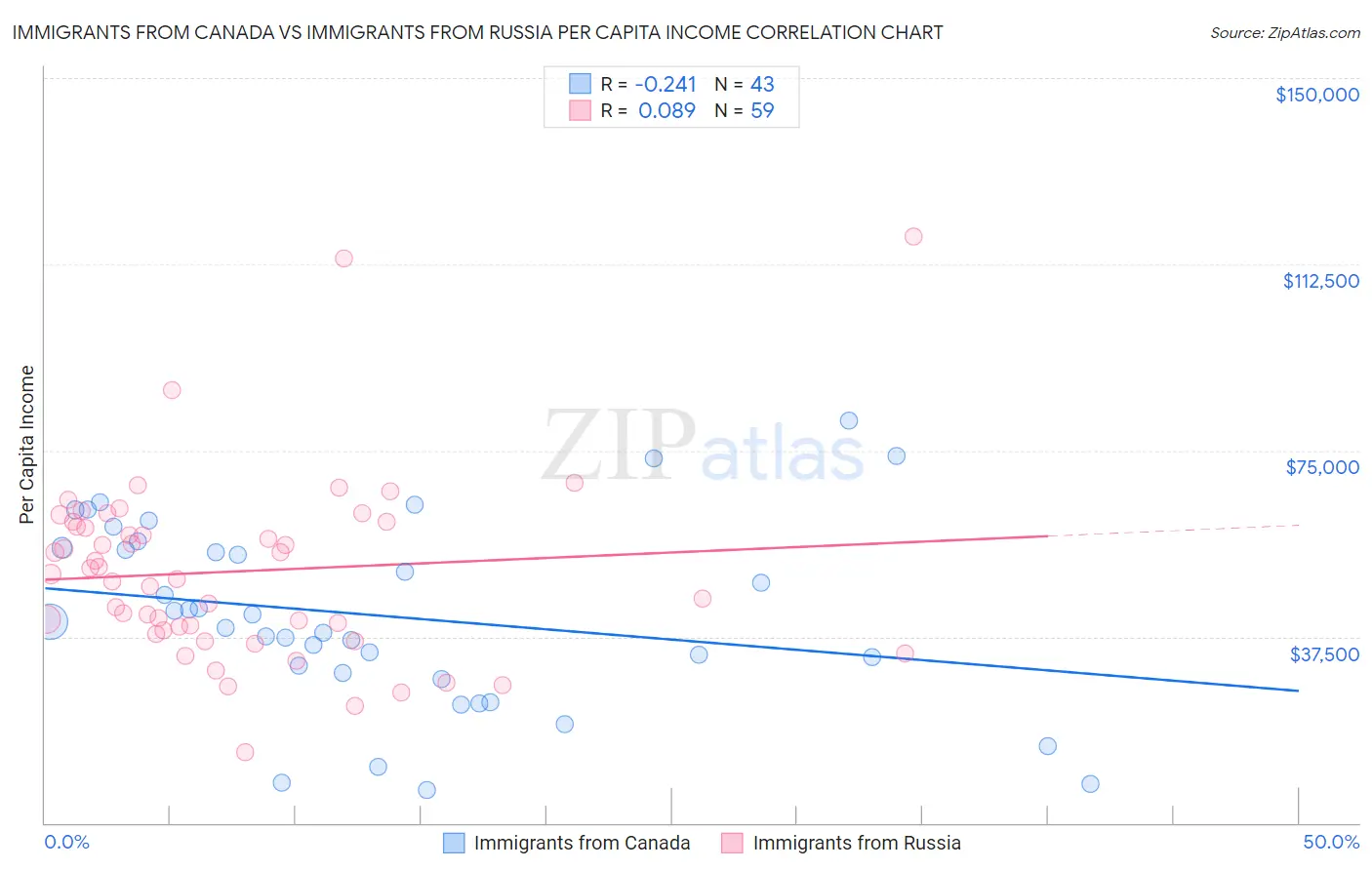 Immigrants from Canada vs Immigrants from Russia Per Capita Income