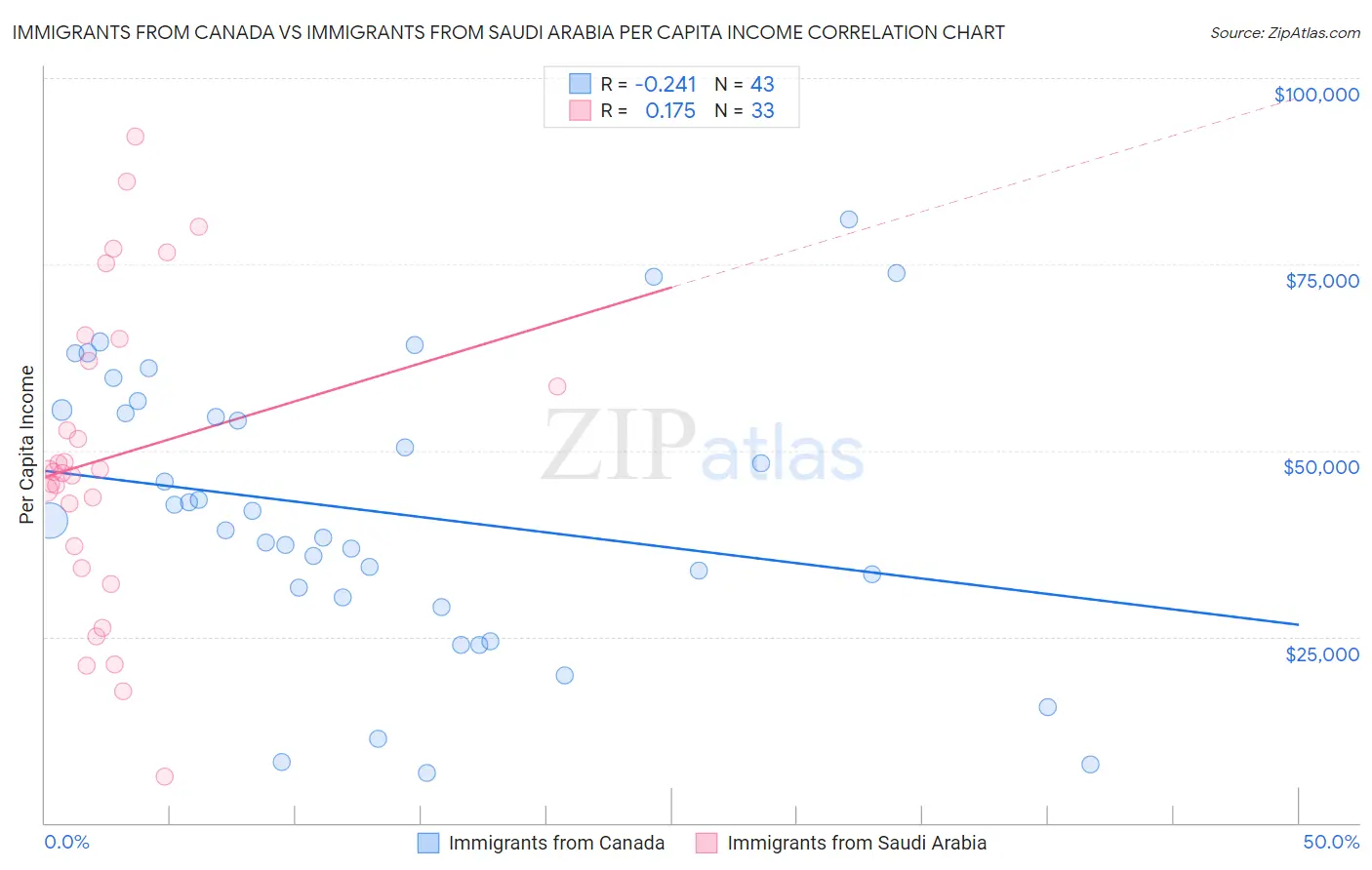 Immigrants from Canada vs Immigrants from Saudi Arabia Per Capita Income