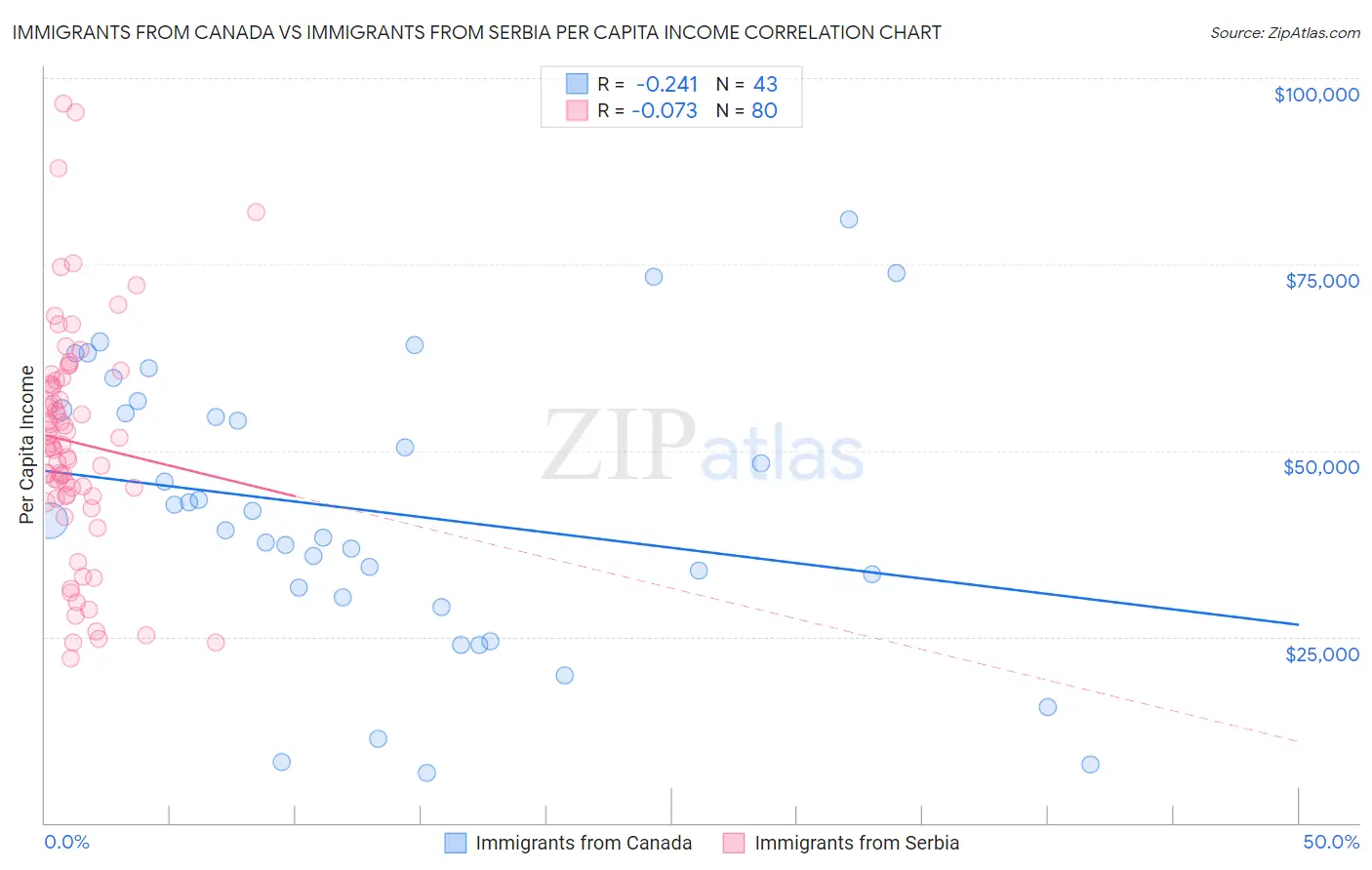 Immigrants from Canada vs Immigrants from Serbia Per Capita Income