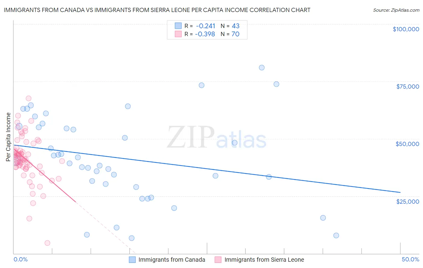 Immigrants from Canada vs Immigrants from Sierra Leone Per Capita Income