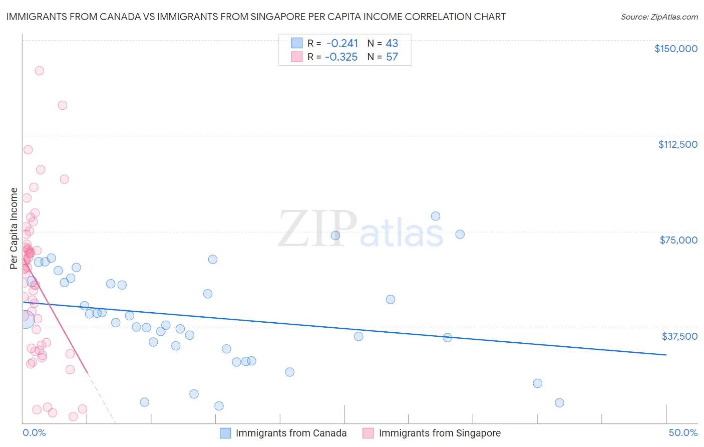 Immigrants from Canada vs Immigrants from Singapore Per Capita Income