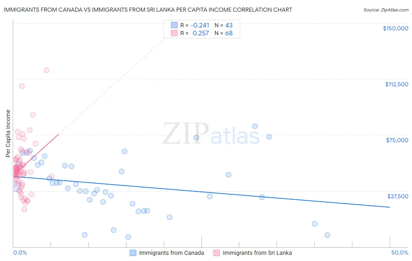 Immigrants from Canada vs Immigrants from Sri Lanka Per Capita Income