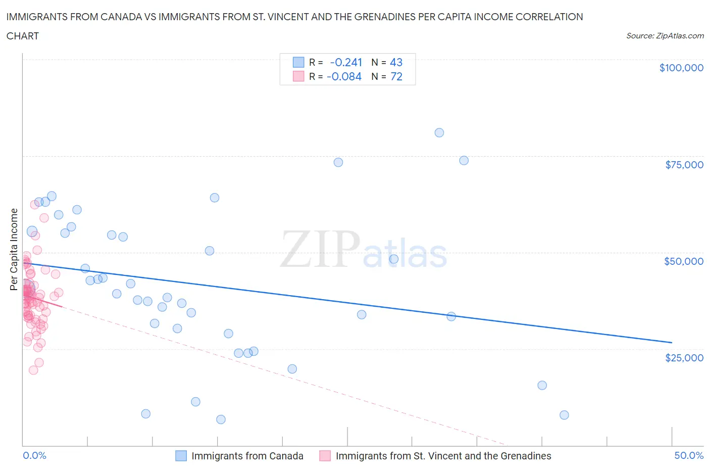 Immigrants from Canada vs Immigrants from St. Vincent and the Grenadines Per Capita Income