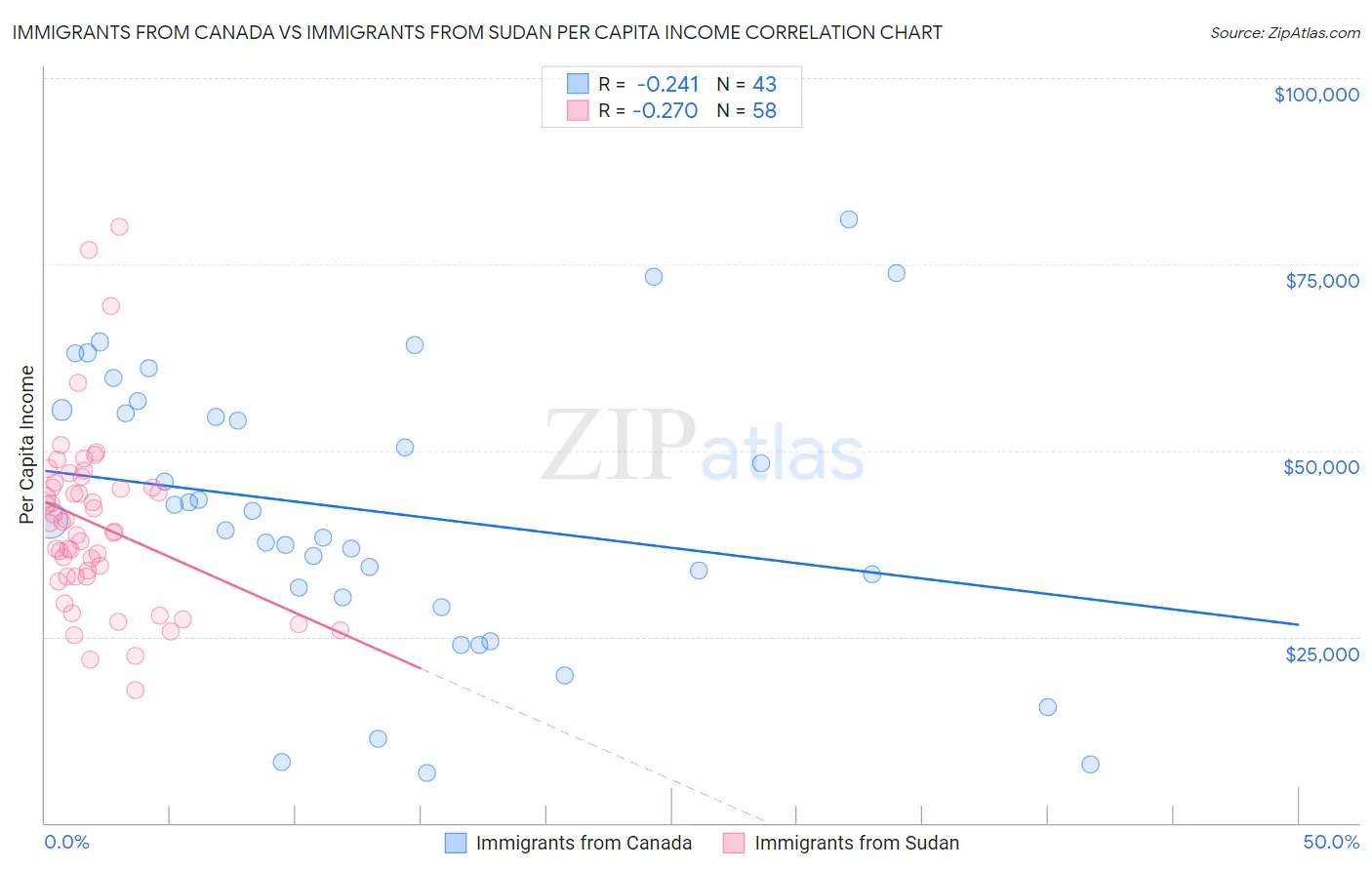 Immigrants from Canada vs Immigrants from Sudan Per Capita Income