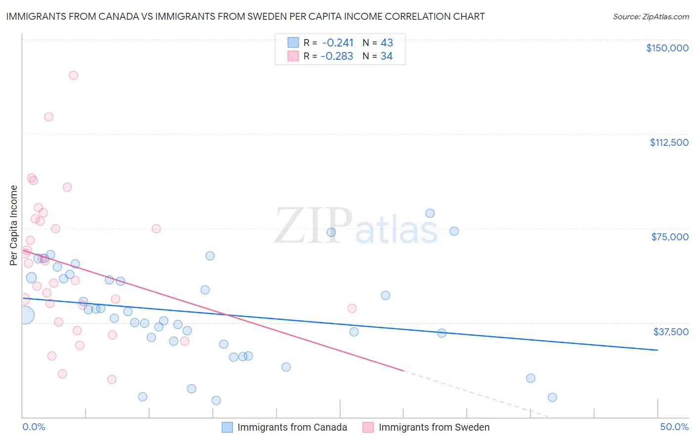 Immigrants from Canada vs Immigrants from Sweden Per Capita Income