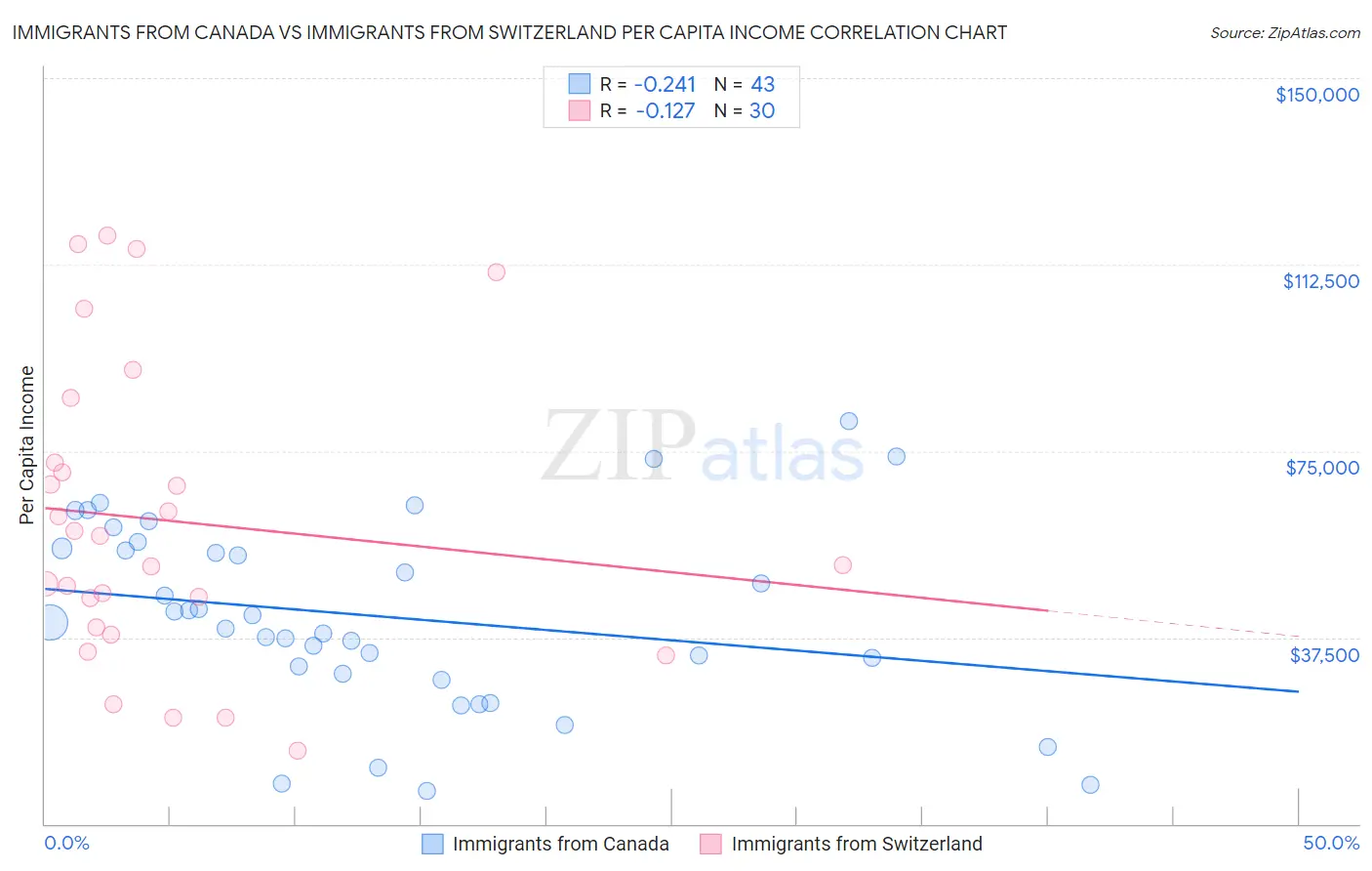 Immigrants from Canada vs Immigrants from Switzerland Per Capita Income