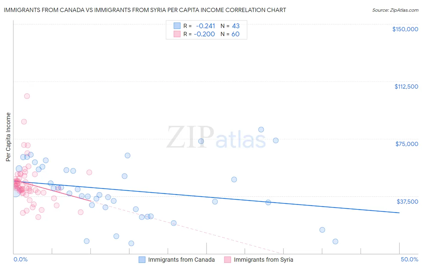 Immigrants from Canada vs Immigrants from Syria Per Capita Income