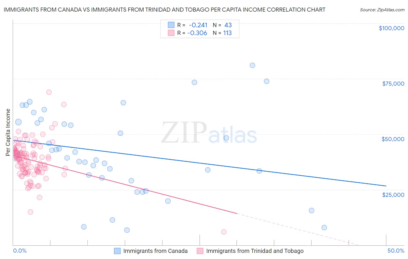 Immigrants from Canada vs Immigrants from Trinidad and Tobago Per Capita Income