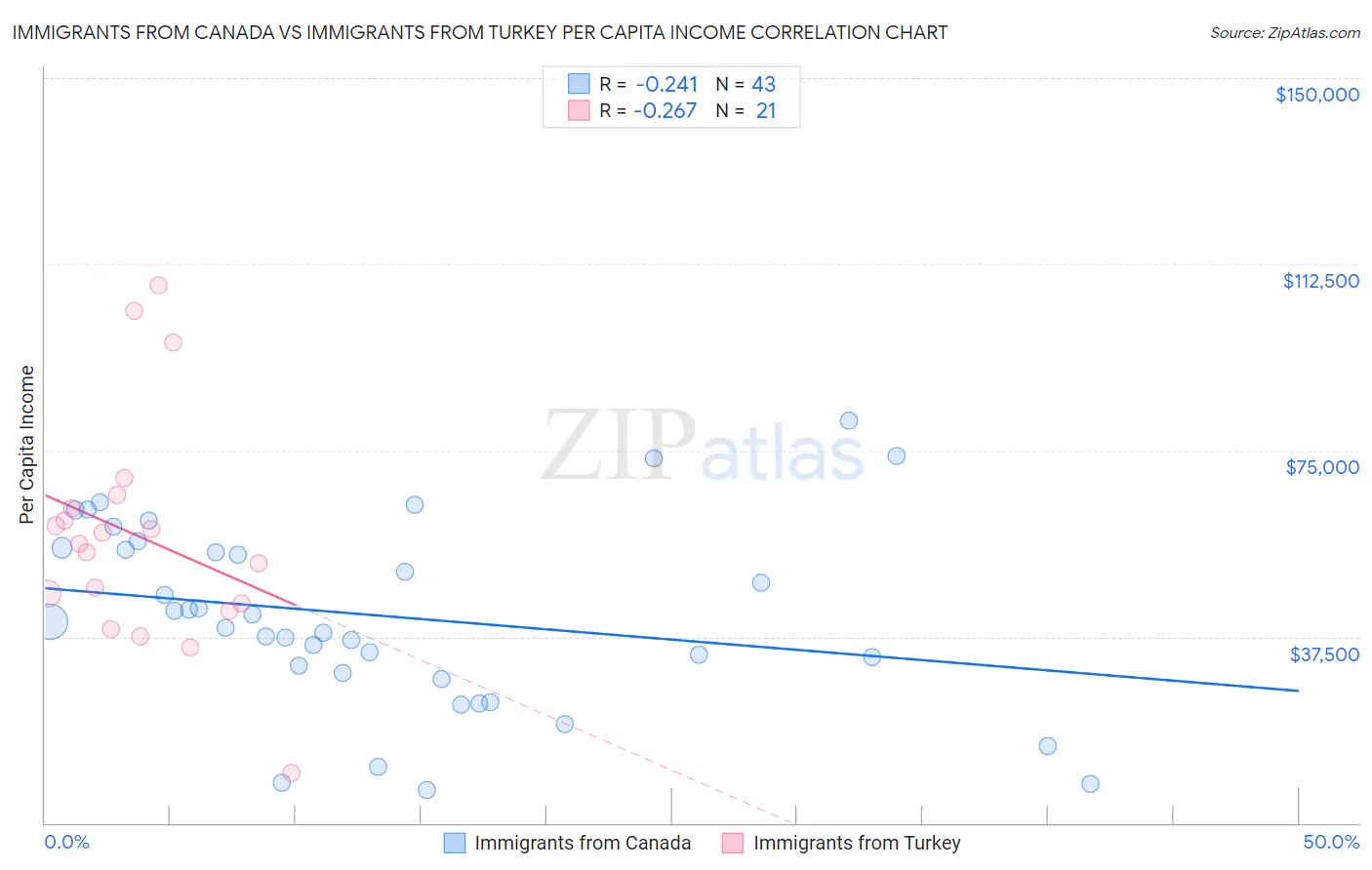 Immigrants from Canada vs Immigrants from Turkey Per Capita Income