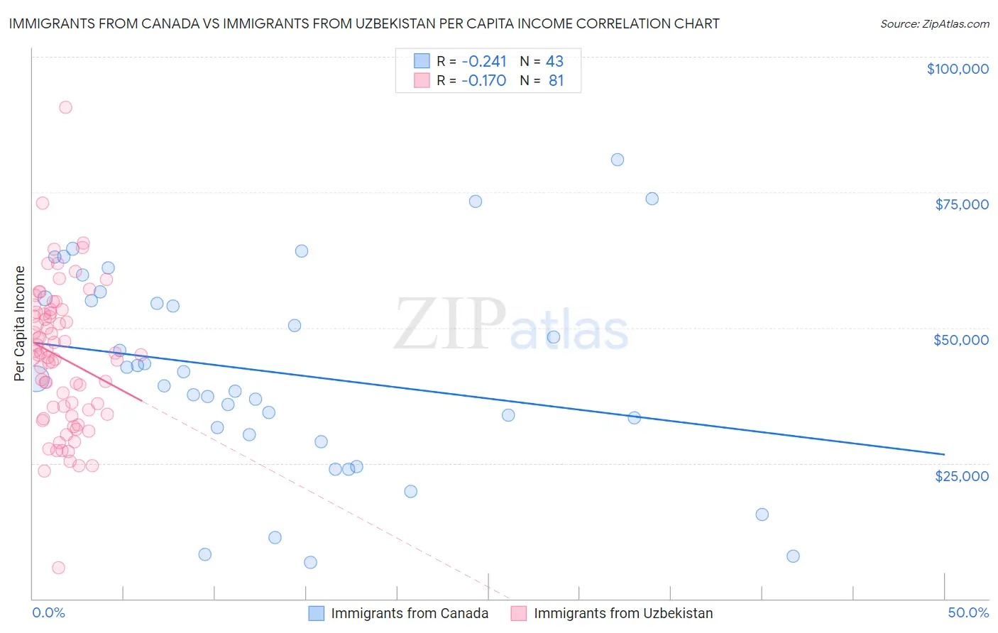 Immigrants from Canada vs Immigrants from Uzbekistan Per Capita Income