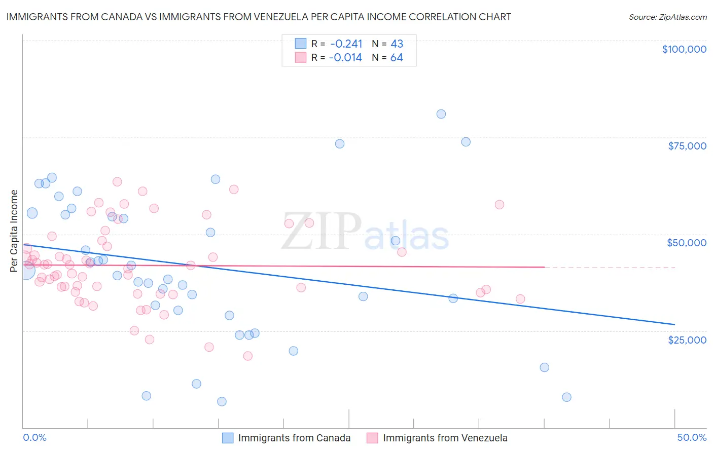 Immigrants from Canada vs Immigrants from Venezuela Per Capita Income