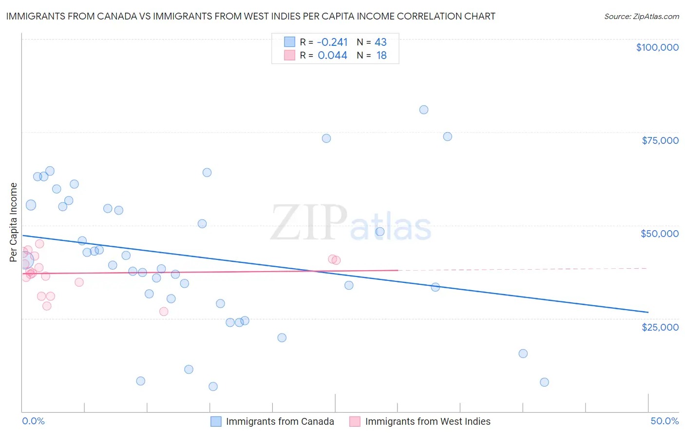 Immigrants from Canada vs Immigrants from West Indies Per Capita Income