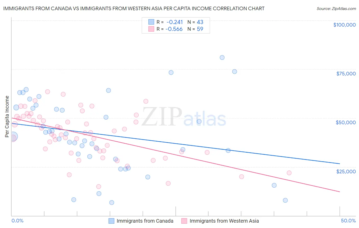 Immigrants from Canada vs Immigrants from Western Asia Per Capita Income