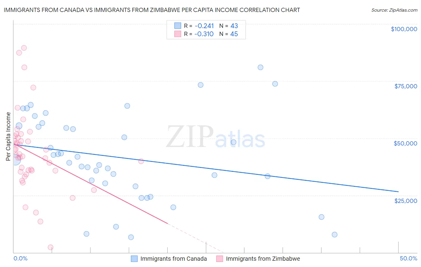Immigrants from Canada vs Immigrants from Zimbabwe Per Capita Income