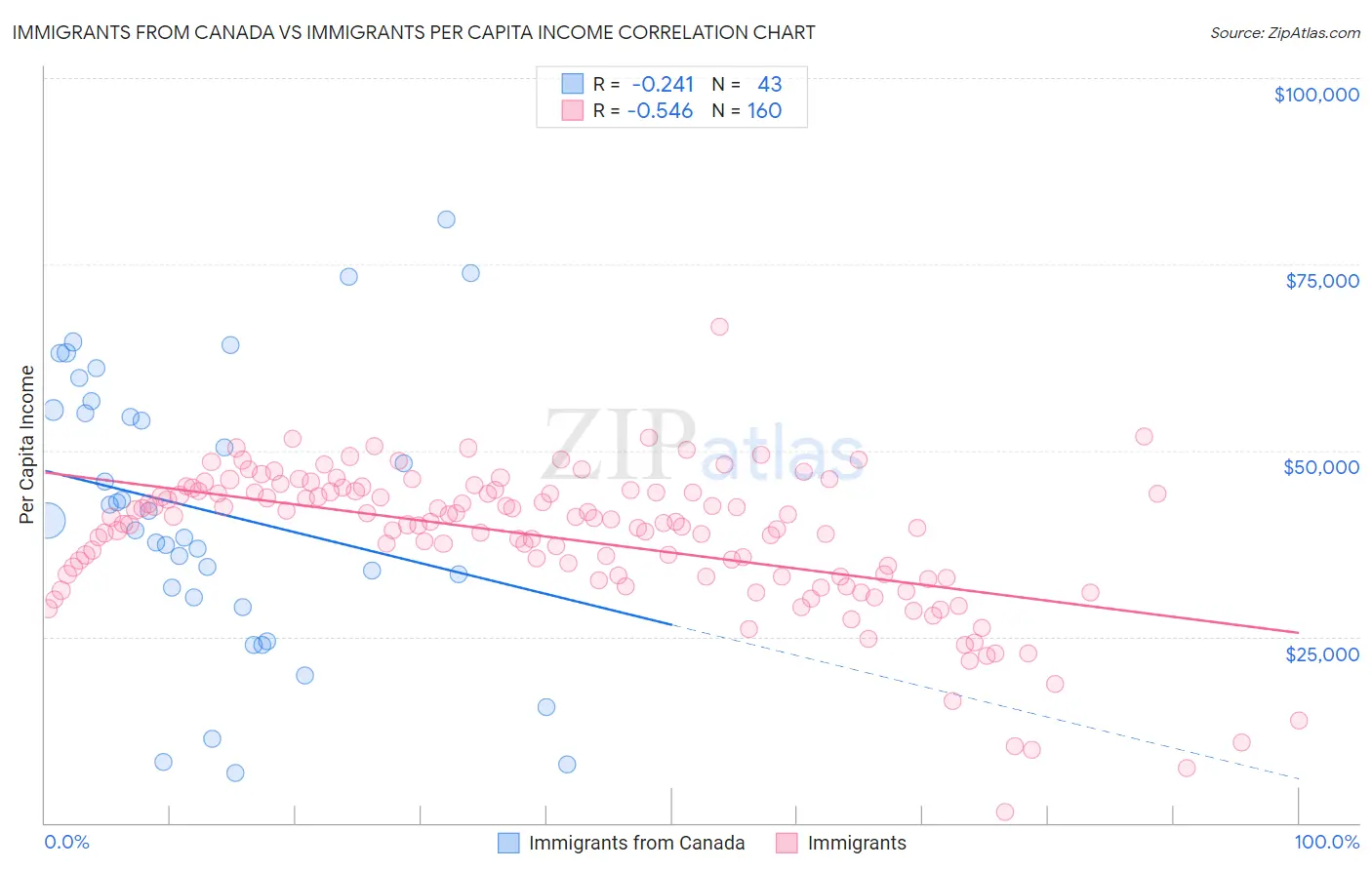 Immigrants from Canada vs Immigrants Per Capita Income