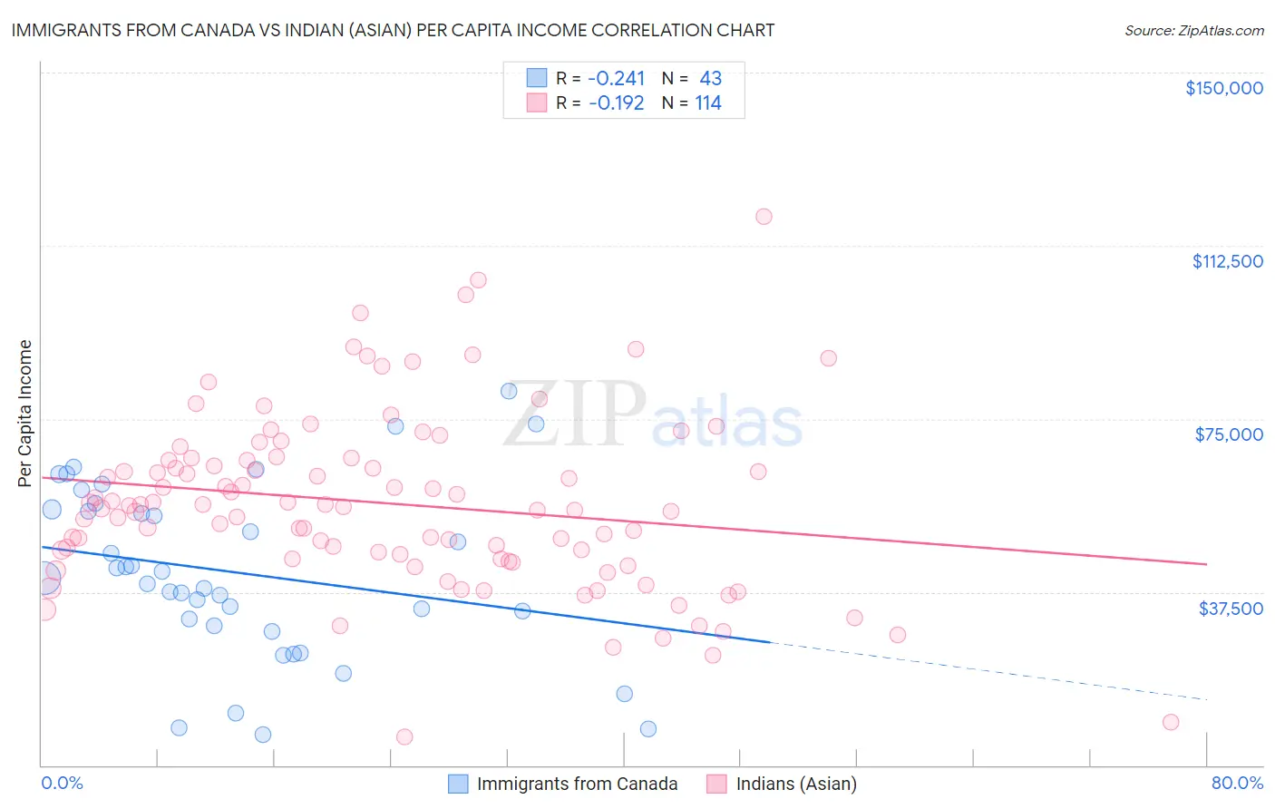 Immigrants from Canada vs Indian (Asian) Per Capita Income