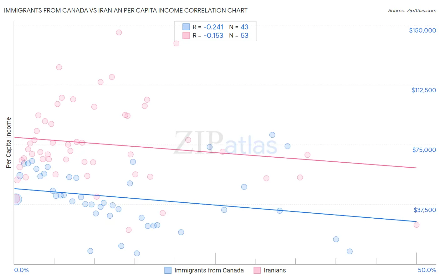 Immigrants from Canada vs Iranian Per Capita Income