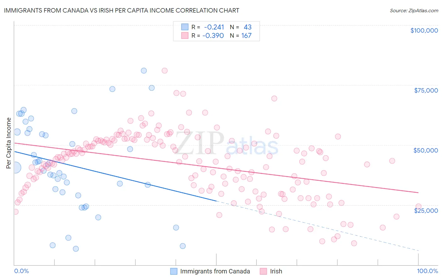 Immigrants from Canada vs Irish Per Capita Income