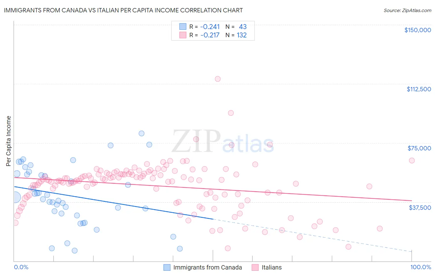 Immigrants from Canada vs Italian Per Capita Income