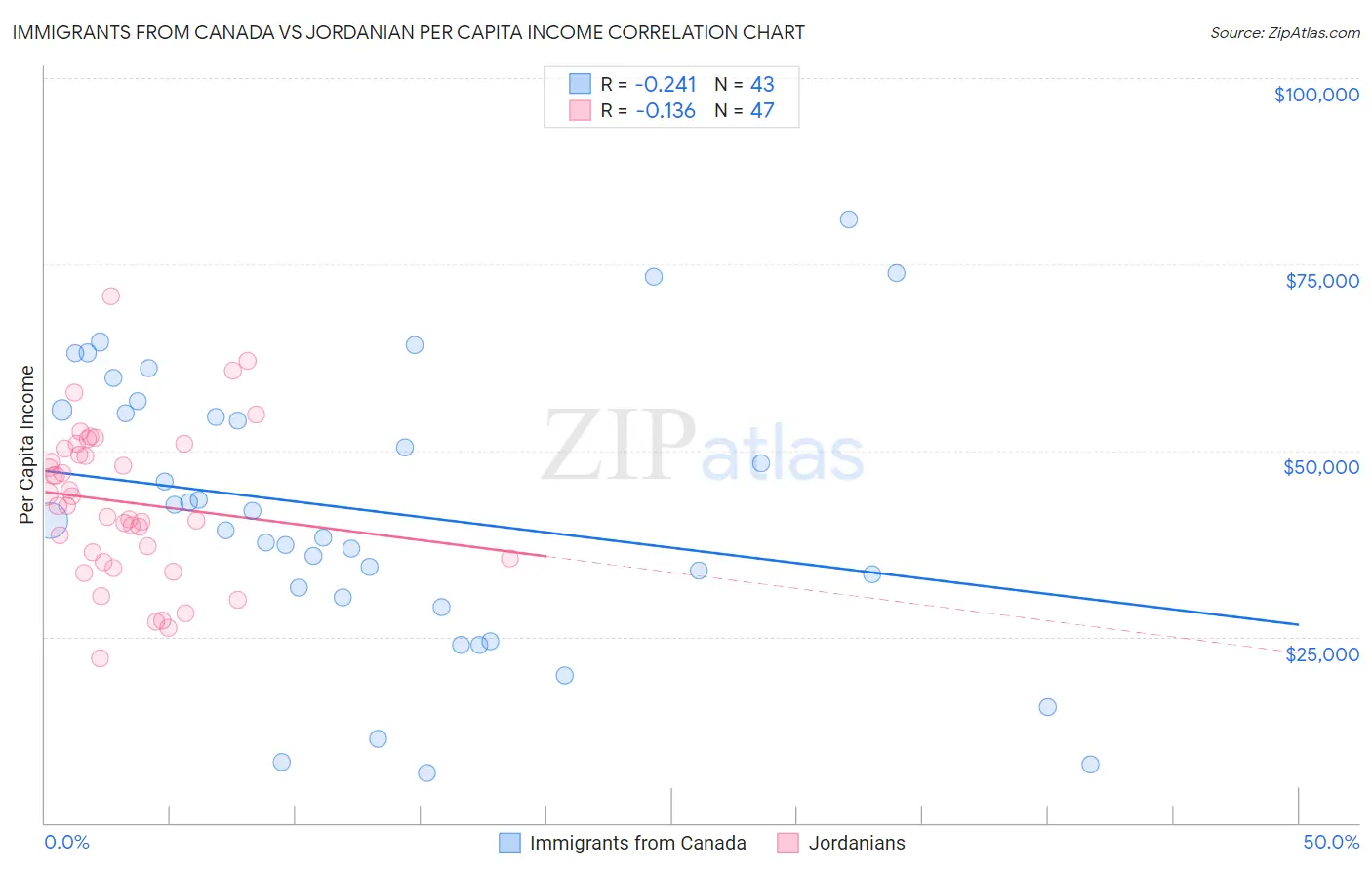 Immigrants from Canada vs Jordanian Per Capita Income