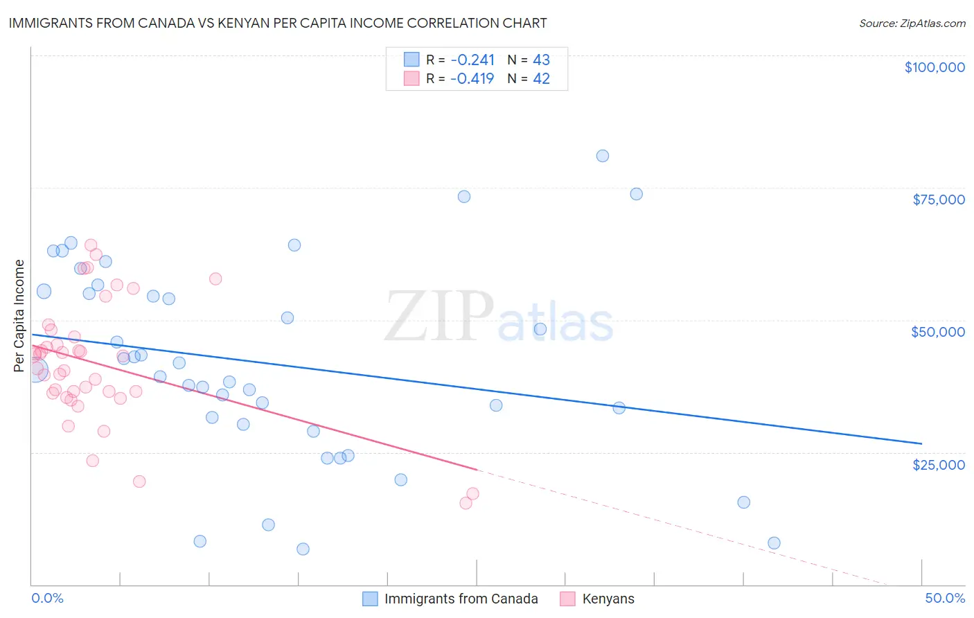 Immigrants from Canada vs Kenyan Per Capita Income