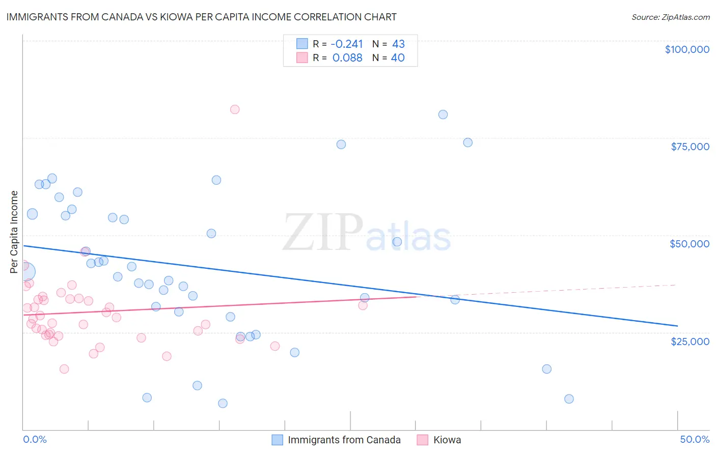 Immigrants from Canada vs Kiowa Per Capita Income