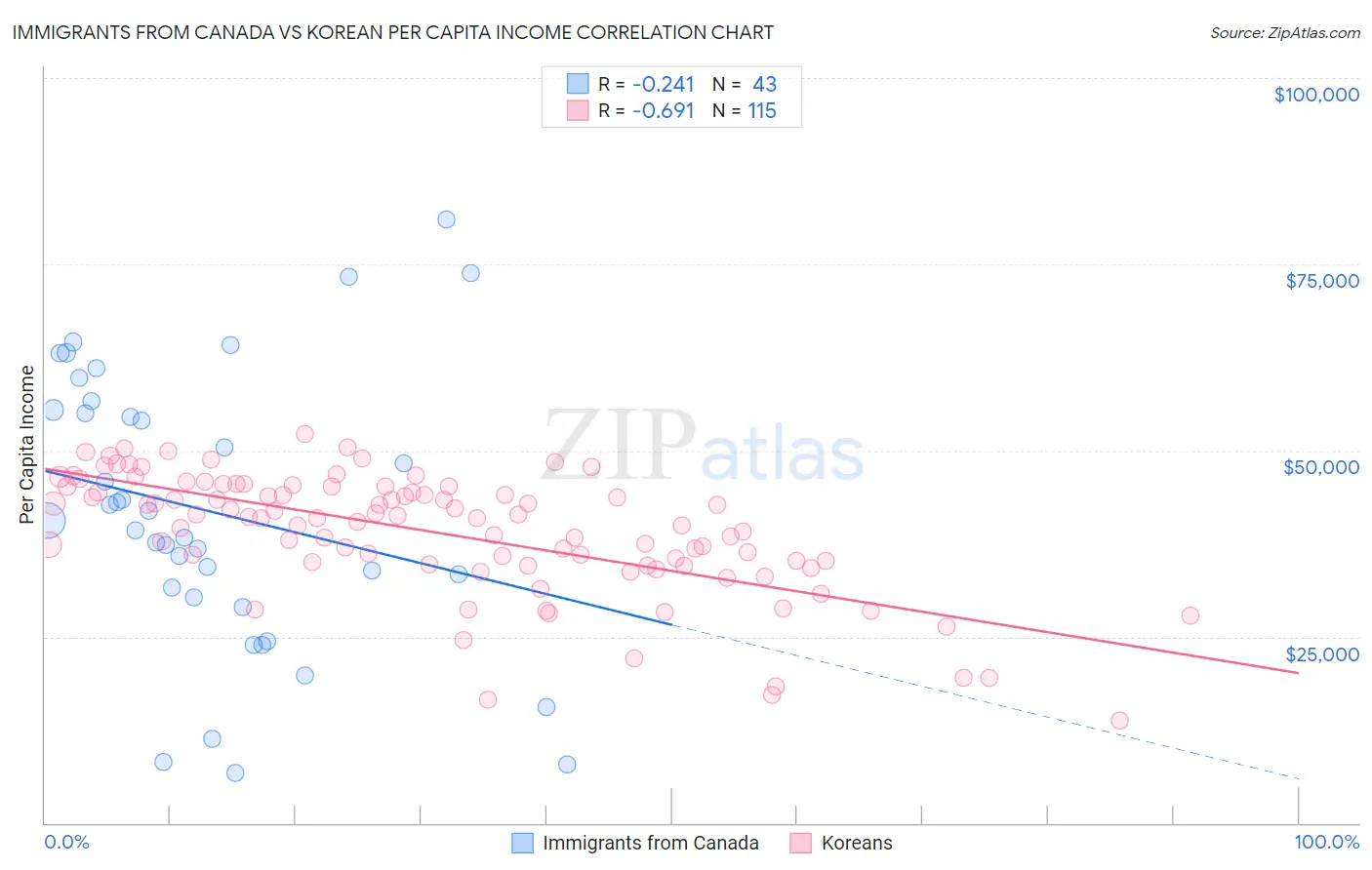 Immigrants from Canada vs Korean Per Capita Income