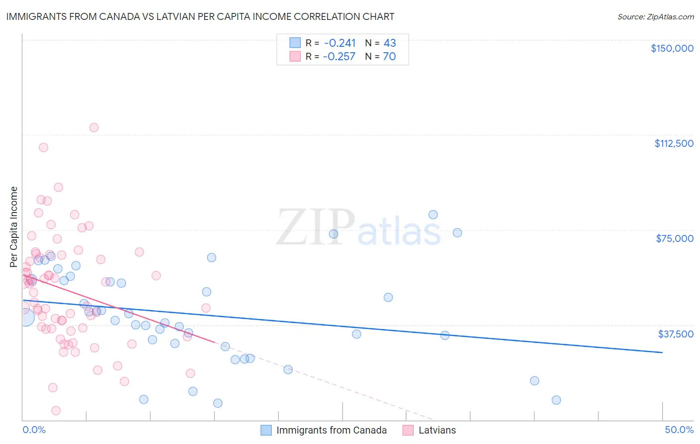 Immigrants from Canada vs Latvian Per Capita Income